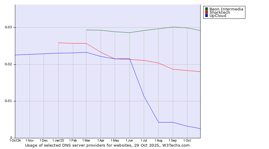 Historical trends in the usage of Beon Intermedia vs. Sharktech vs. UpCloud