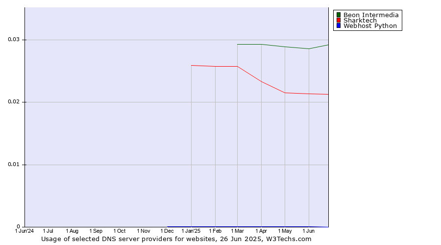 Historical trends in the usage of Beon Intermedia vs. Sharktech vs. Webhost Python
