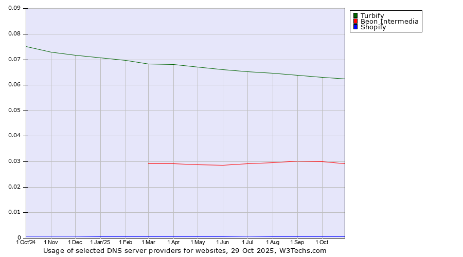 Historical trends in the usage of Turbify vs. Beon Intermedia vs. Shopify