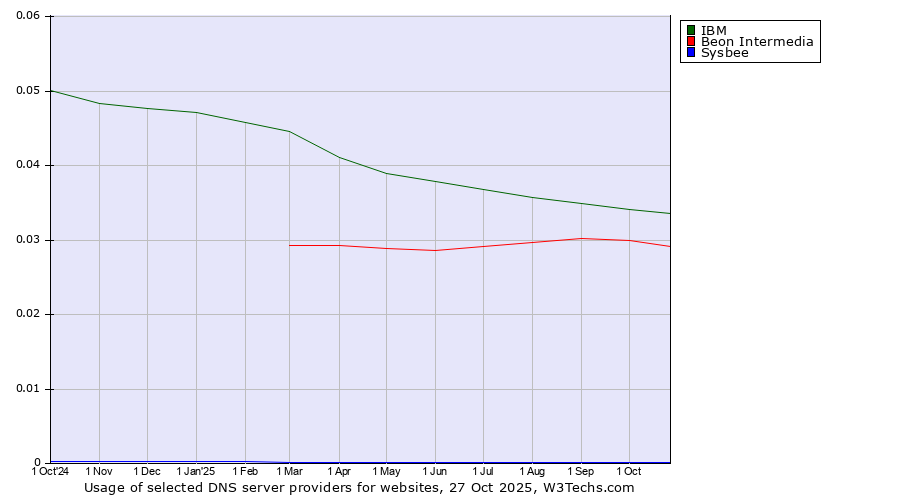 Historical trends in the usage of IBM vs. Beon Intermedia vs. Sysbee