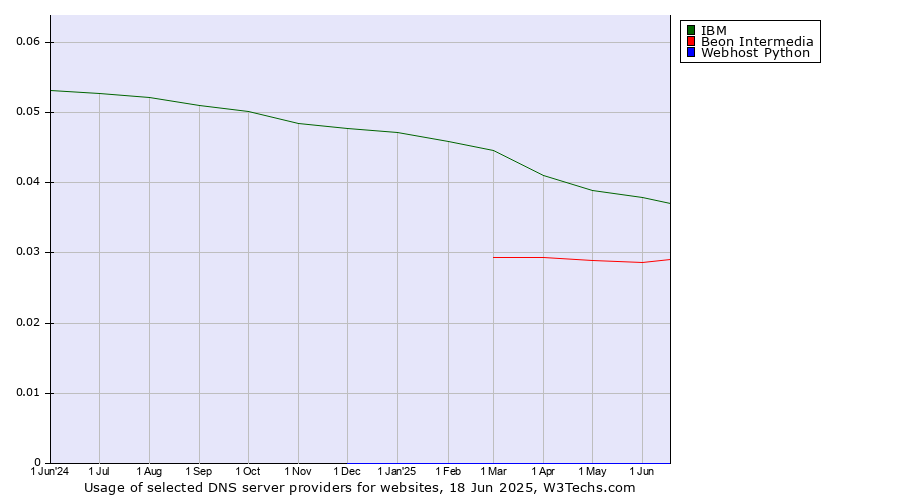 Historical trends in the usage of IBM vs. Beon Intermedia vs. Webhost Python