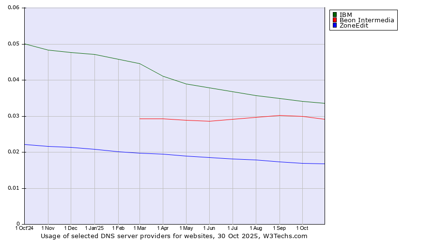Historical trends in the usage of IBM vs. Beon Intermedia vs. ZoneEdit
