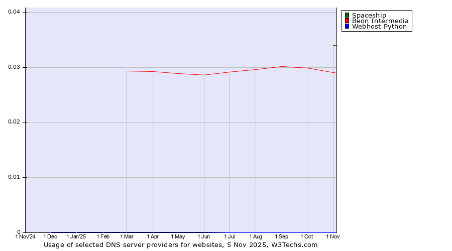 Historical trends in the usage of Spaceship vs. Beon Intermedia vs. Webhost Python