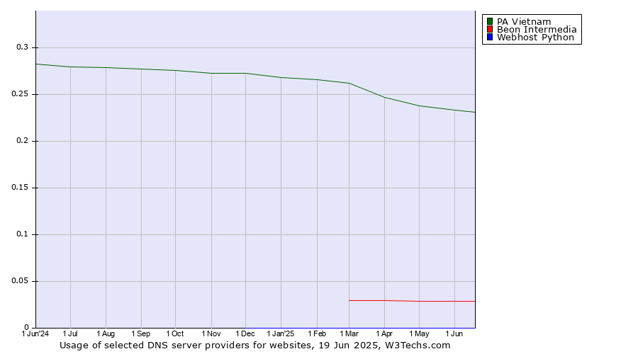 Historical trends in the usage of PA Vietnam vs. Beon Intermedia vs. Webhost Python