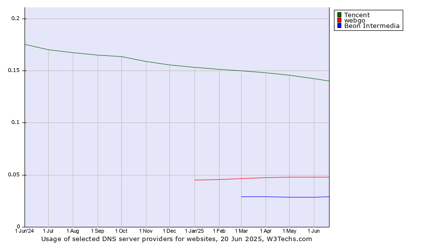 Historical trends in the usage of Tencent vs. webgo vs. Beon Intermedia
