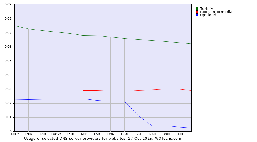 Historical trends in the usage of Turbify vs. Beon Intermedia vs. UpCloud
