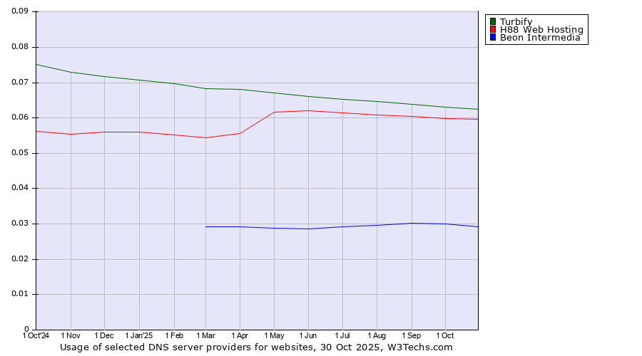 Historical trends in the usage of Turbify vs. H88 Web Hosting vs. Beon Intermedia