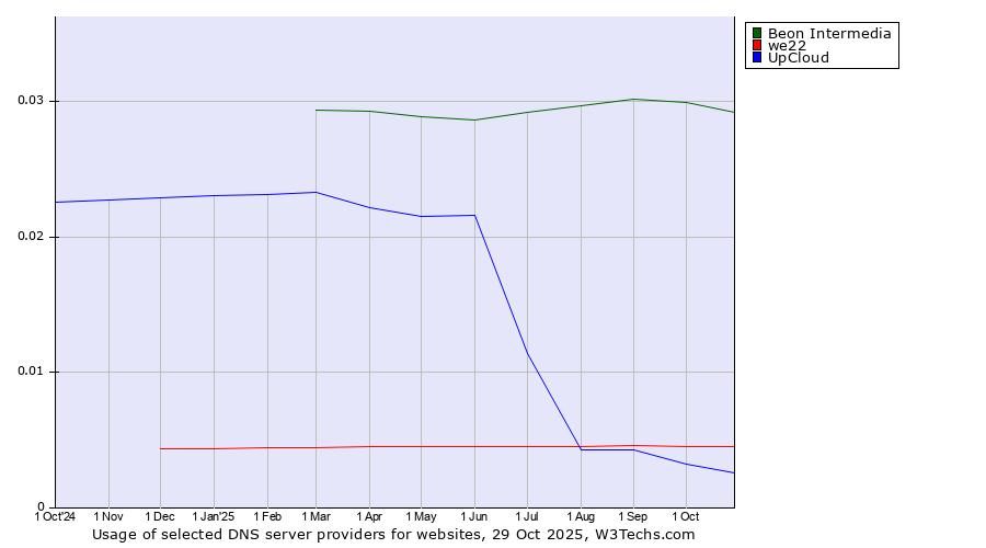 Historical trends in the usage of Beon Intermedia vs. we22 vs. UpCloud