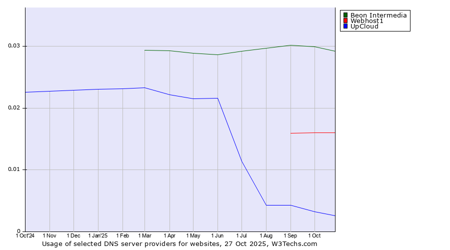 Historical trends in the usage of Beon Intermedia vs. Webhost1 vs. UpCloud