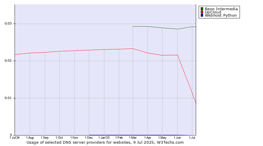 Historical trends in the usage of Beon Intermedia vs. UpCloud vs. Webhost Python