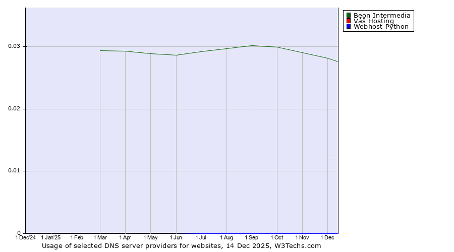 Historical trends in the usage of Beon Intermedia vs. Váš Hosting vs. Webhost Python