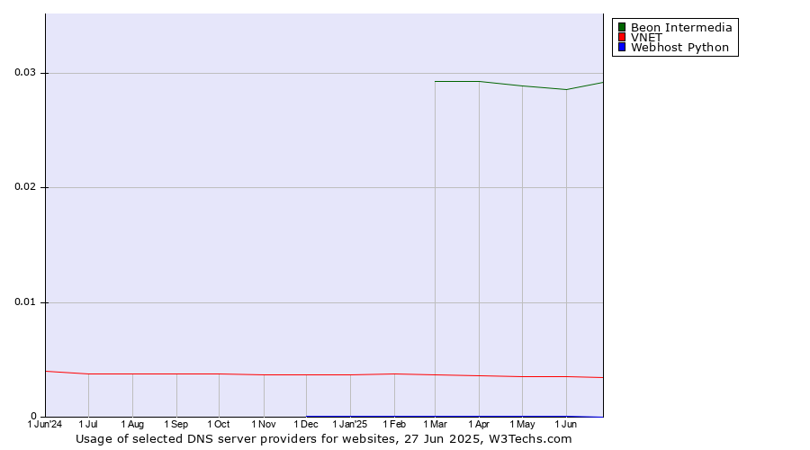 Historical trends in the usage of Beon Intermedia vs. VNET vs. Webhost Python