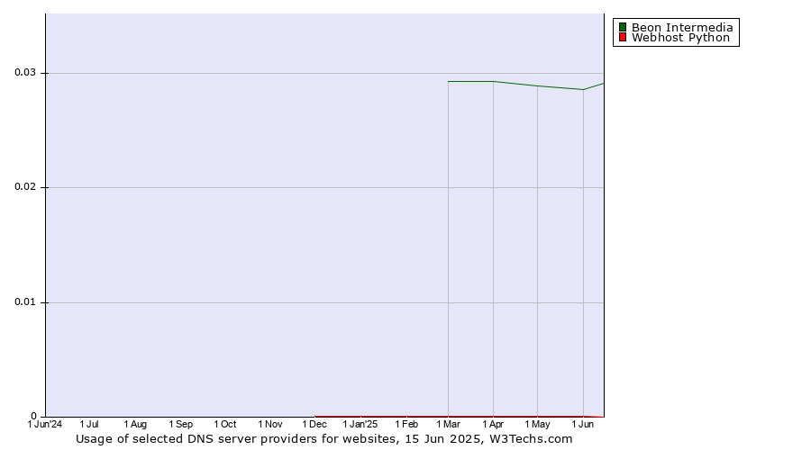 Historical trends in the usage of Beon Intermedia vs. Webhost Python