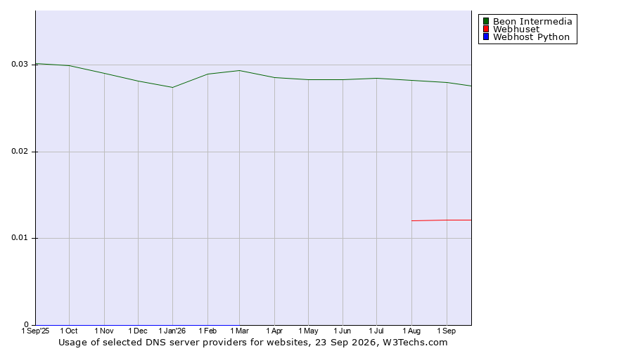 Historical trends in the usage of Beon Intermedia vs. Webhuset vs. Webhost Python