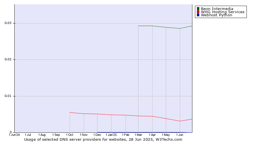 Historical trends in the usage of Beon Intermedia vs. WHG Hosting Services vs. Webhost Python