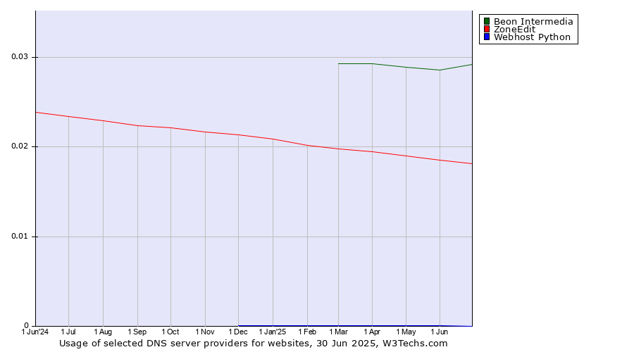 Historical trends in the usage of Beon Intermedia vs. ZoneEdit vs. Webhost Python