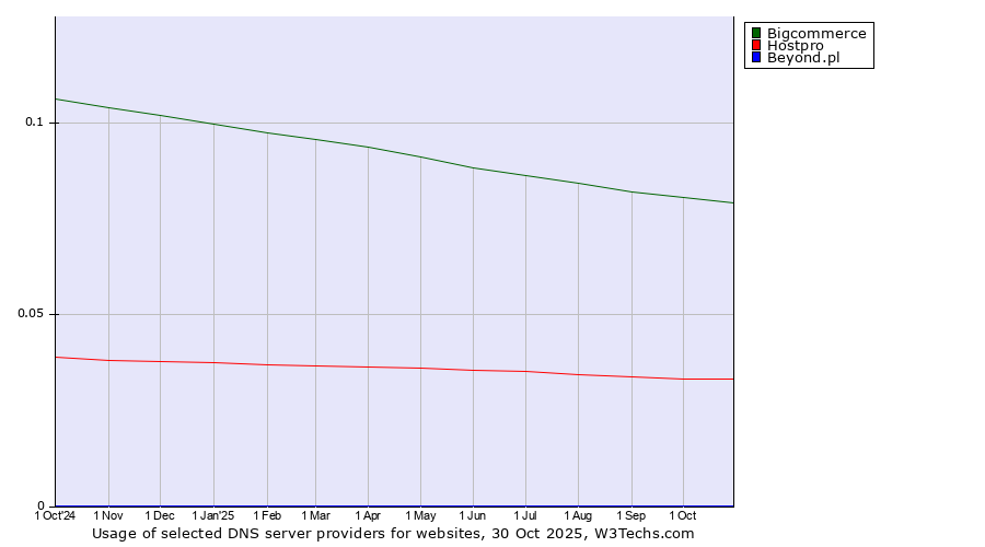 Historical trends in the usage of Bigcommerce vs. Hostpro vs. Beyond.pl