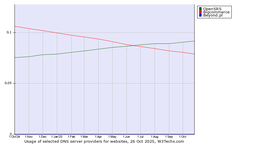 Historical trends in the usage of OpenSRS vs. Bigcommerce vs. Beyond.pl