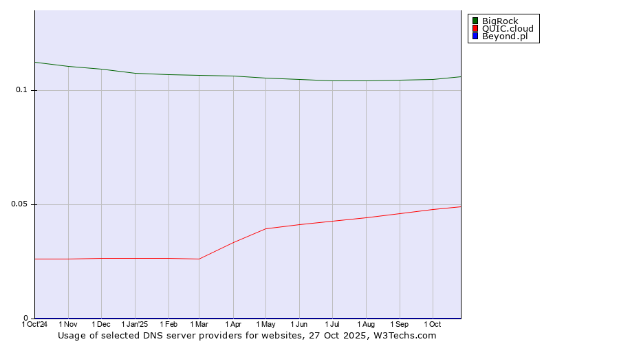 Historical trends in the usage of BigRock vs. QUIC.cloud vs. Beyond.pl