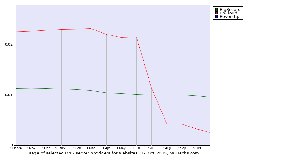 Historical trends in the usage of BigScoots vs. UpCloud vs. Beyond.pl