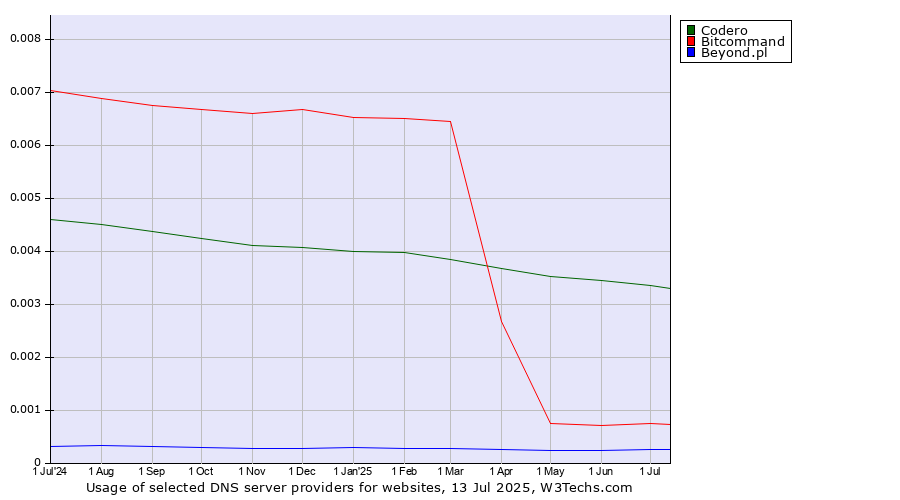 Historical trends in the usage of Codero vs. Bitcommand vs. Beyond.pl