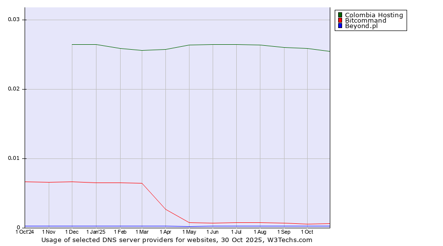 Historical trends in the usage of Colombia Hosting vs. Bitcommand vs. Beyond.pl