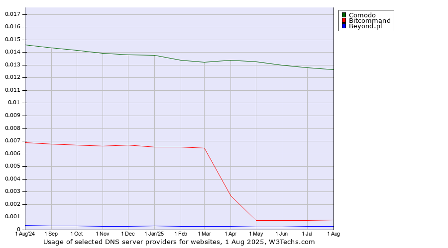 Historical trends in the usage of Comodo vs. Bitcommand vs. Beyond.pl