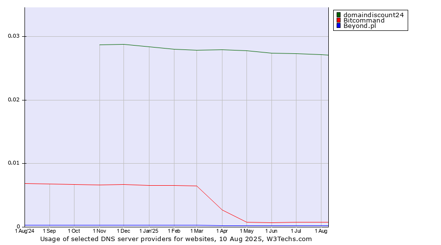 Historical trends in the usage of domaindiscount24 vs. Bitcommand vs. Beyond.pl