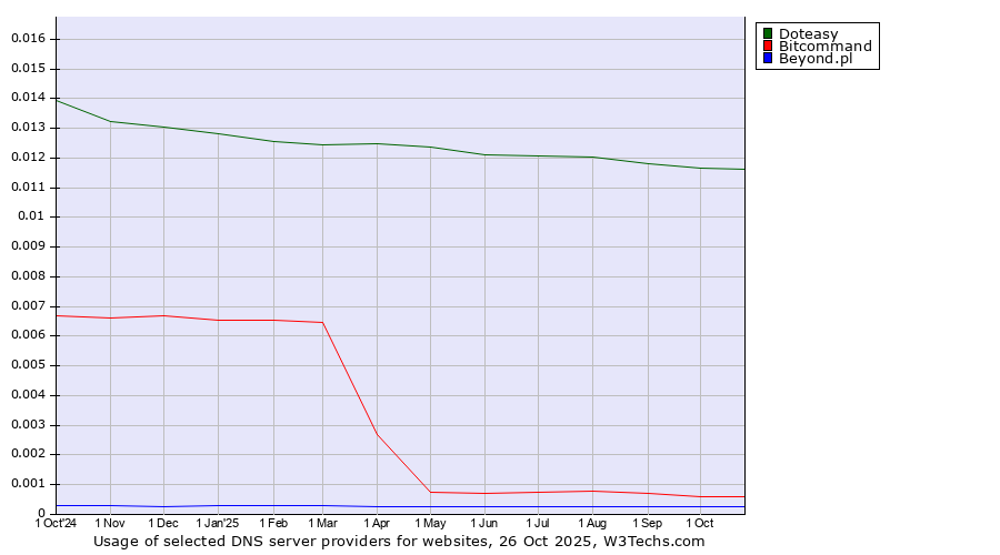 Historical trends in the usage of Doteasy vs. Bitcommand vs. Beyond.pl