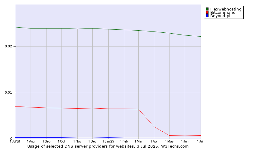 Historical trends in the usage of Flexwebhosting vs. Bitcommand vs. Beyond.pl