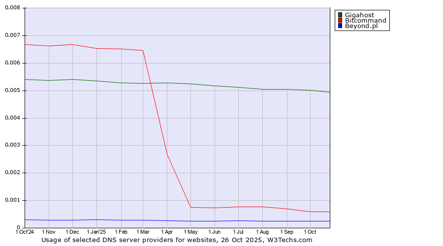 Historical trends in the usage of Gigahost vs. Bitcommand vs. Beyond.pl