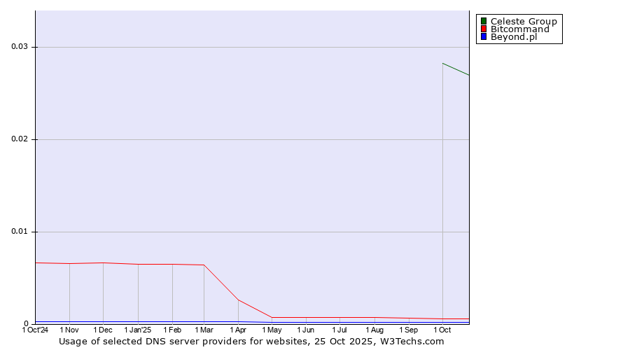 Historical trends in the usage of Celeste Group vs. Bitcommand vs. Beyond.pl