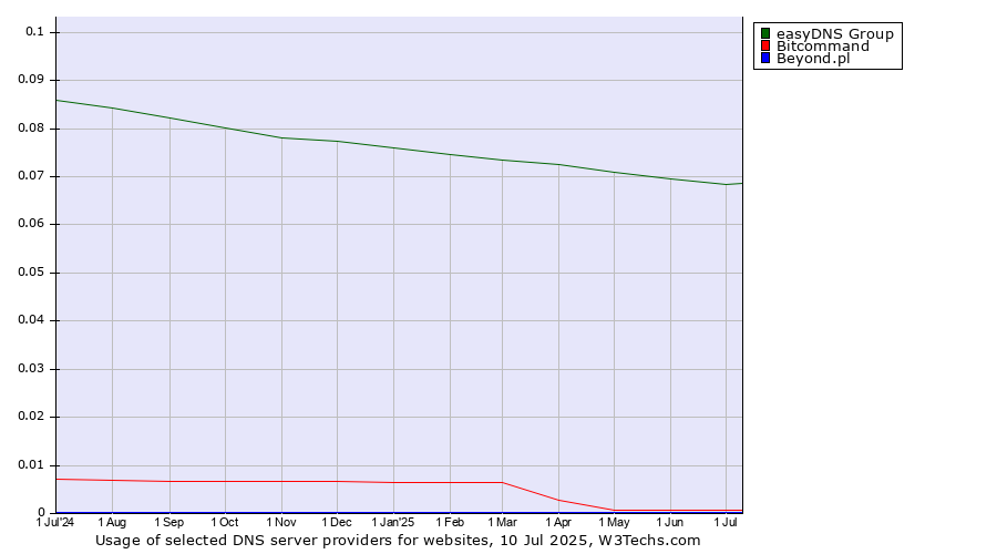 Historical trends in the usage of easyDNS Group vs. Bitcommand vs. Beyond.pl