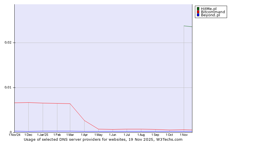 Historical trends in the usage of HitMe.pl vs. Bitcommand vs. Beyond.pl