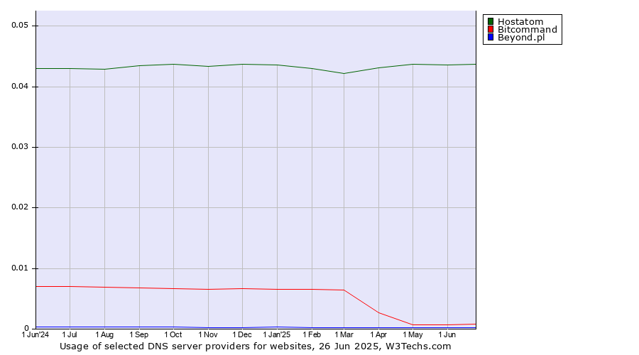Historical trends in the usage of Hostatom vs. Bitcommand vs. Beyond.pl