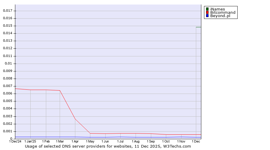 Historical trends in the usage of iNames vs. Bitcommand vs. Beyond.pl