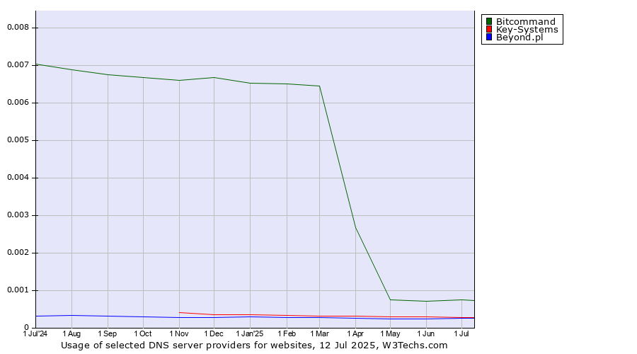 Historical trends in the usage of Bitcommand vs. Key-Systems vs. Beyond.pl