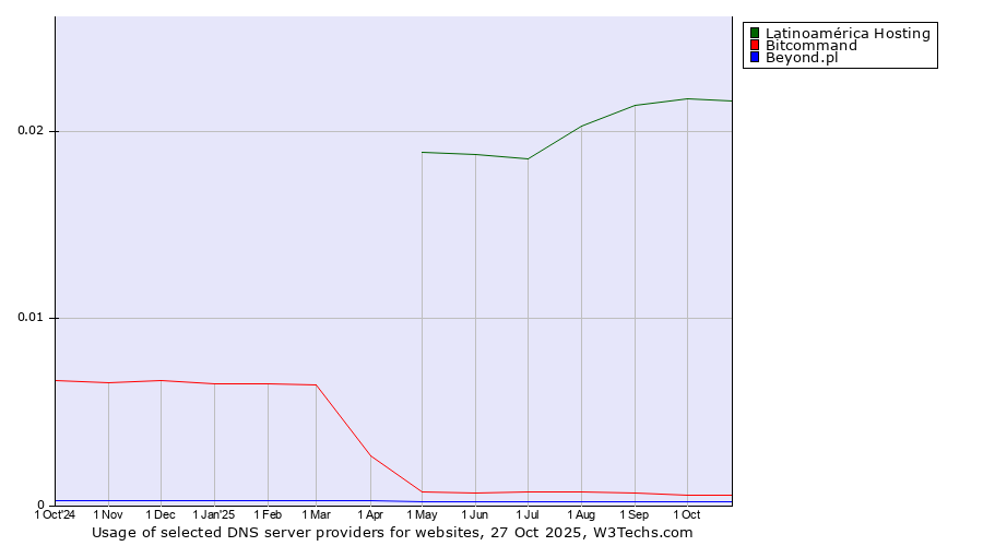 Historical trends in the usage of Latinoamérica Hosting vs. Bitcommand vs. Beyond.pl