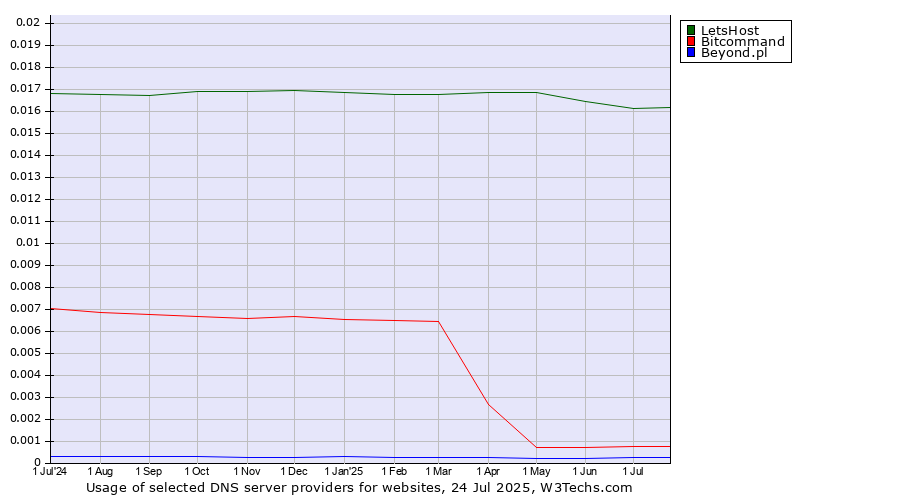 Historical trends in the usage of LetsHost vs. Bitcommand vs. Beyond.pl