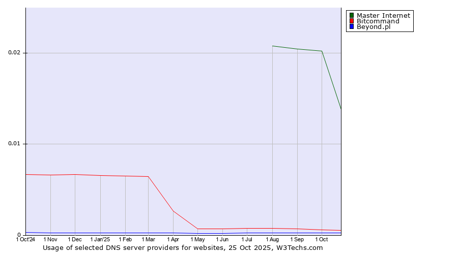 Historical trends in the usage of Master Internet vs. Bitcommand vs. Beyond.pl