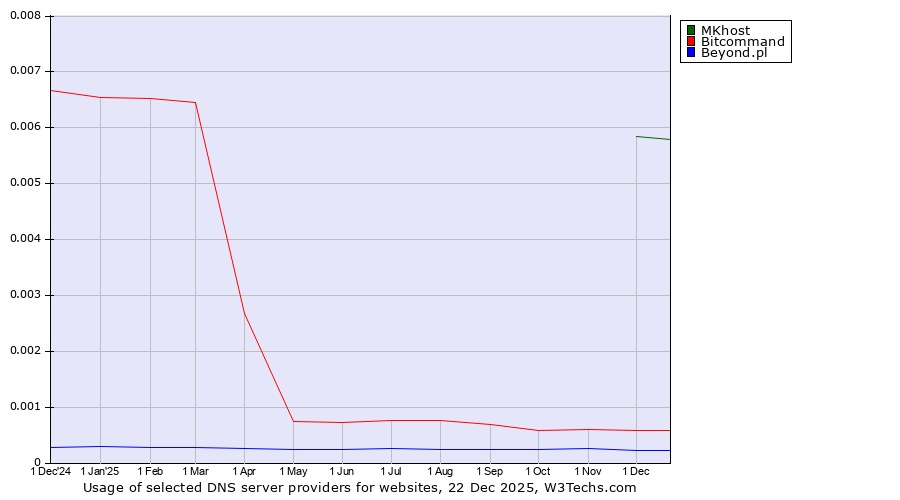 Historical trends in the usage of MKhost vs. Bitcommand vs. Beyond.pl