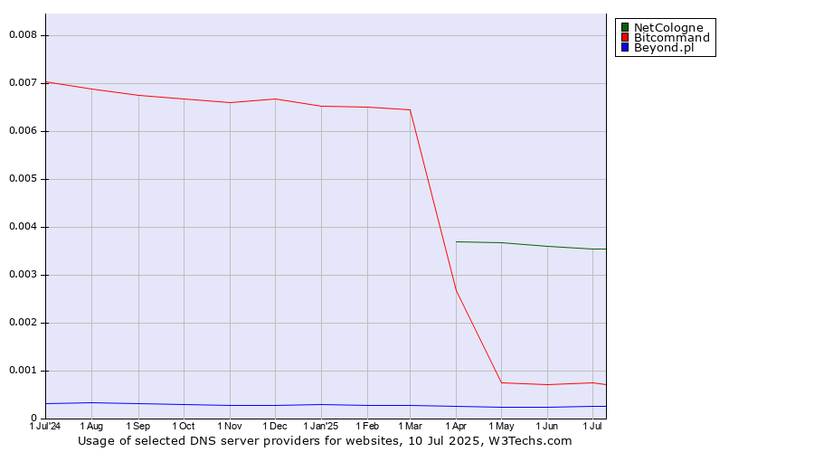 Historical trends in the usage of NetCologne vs. Bitcommand vs. Beyond.pl
