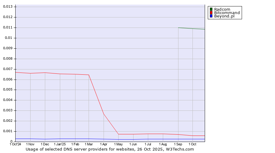 Historical trends in the usage of Radcom vs. Bitcommand vs. Beyond.pl