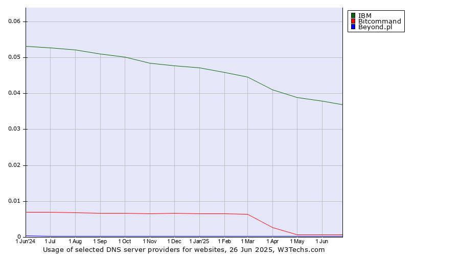Historical trends in the usage of IBM vs. Bitcommand vs. Beyond.pl