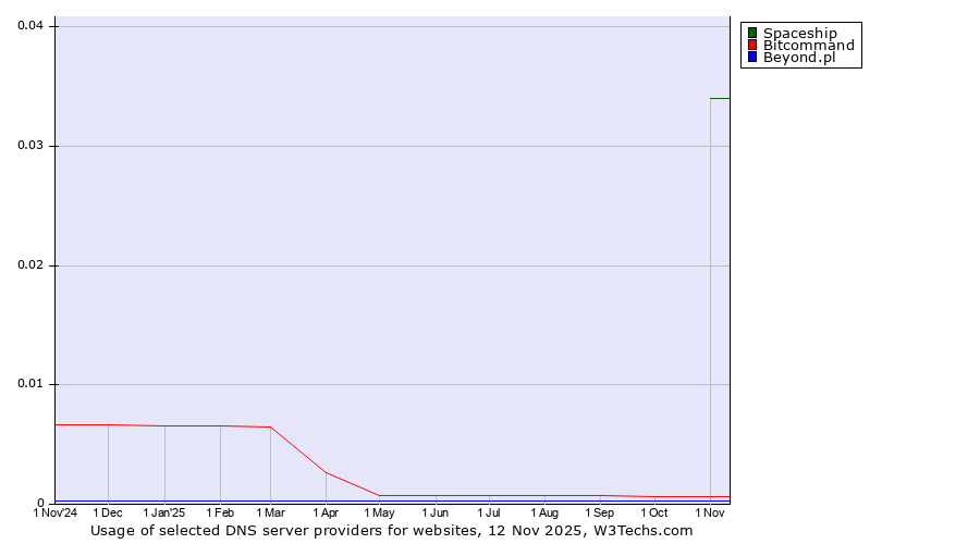 Historical trends in the usage of Spaceship vs. Bitcommand vs. Beyond.pl