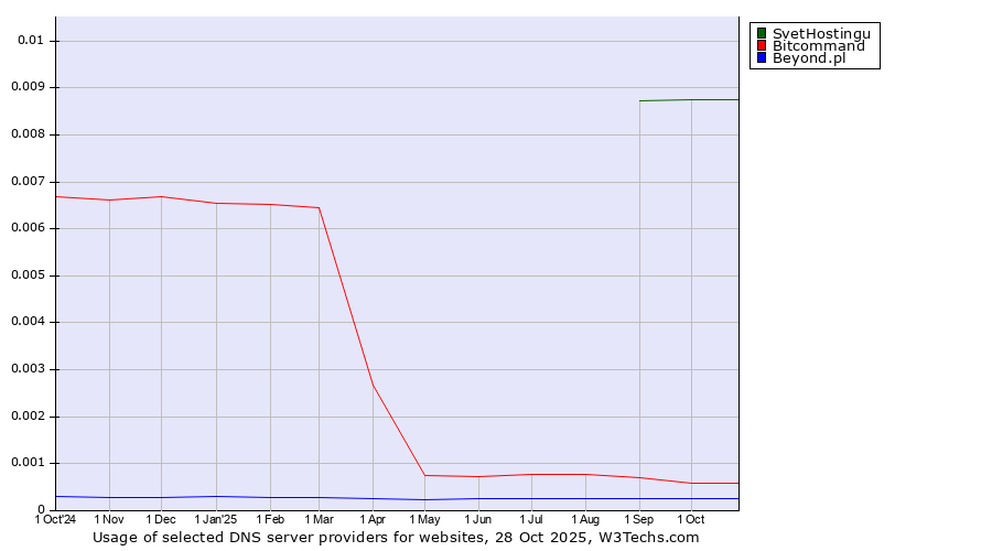 Historical trends in the usage of SvetHostingu vs. Bitcommand vs. Beyond.pl