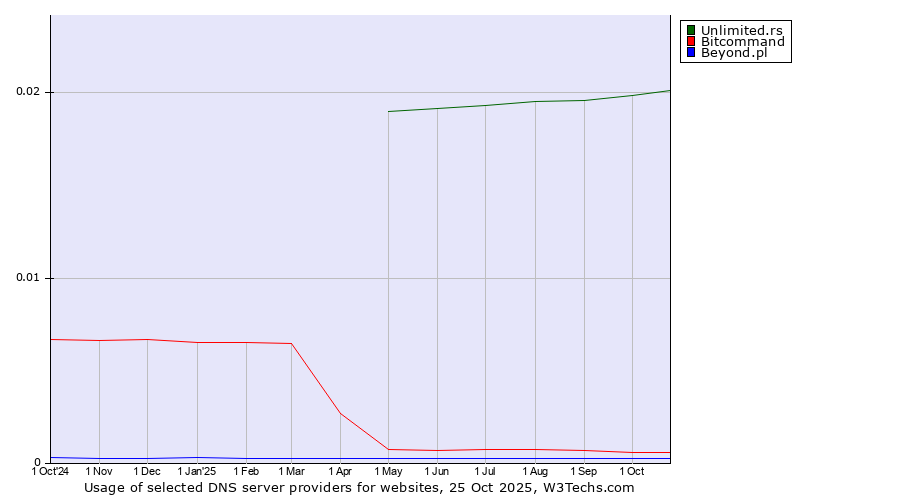 Historical trends in the usage of Unlimited.rs vs. Bitcommand vs. Beyond.pl