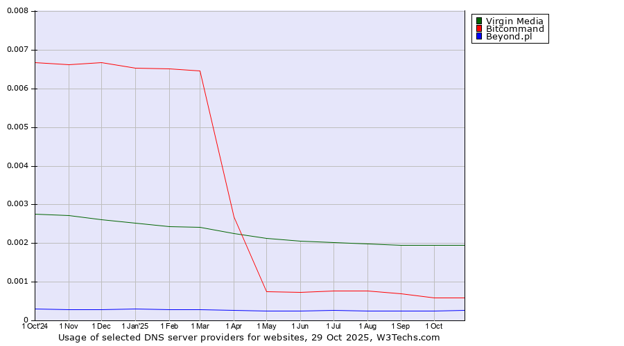 Historical trends in the usage of Virgin Media vs. Bitcommand vs. Beyond.pl
