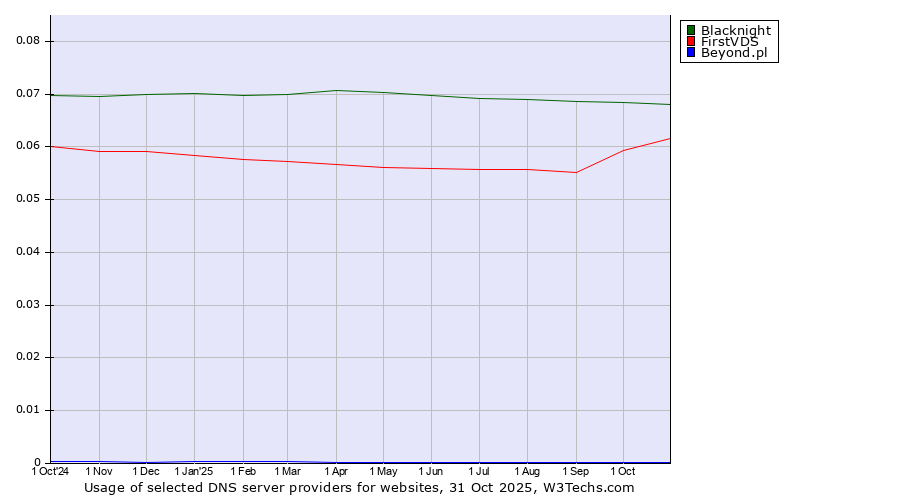 Historical trends in the usage of Blacknight vs. FirstVDS vs. Beyond.pl