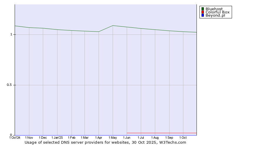 Historical trends in the usage of Bluehost vs. Colorful Box vs. Beyond.pl